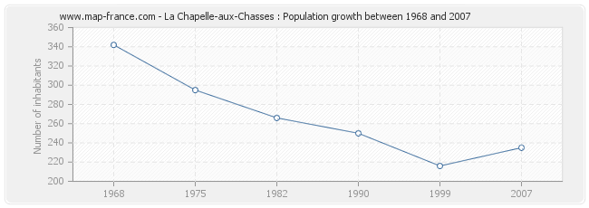 Population La Chapelle-aux-Chasses